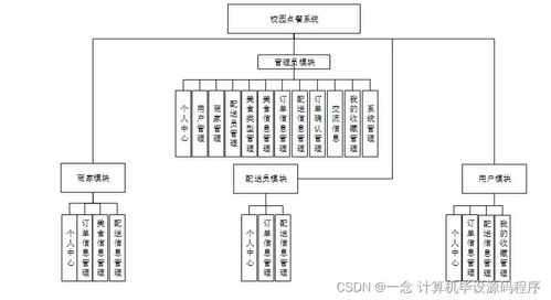 基于Java的校園點(diǎn)餐系統(tǒng)設(shè)計(jì)與實(shí)現(xiàn)